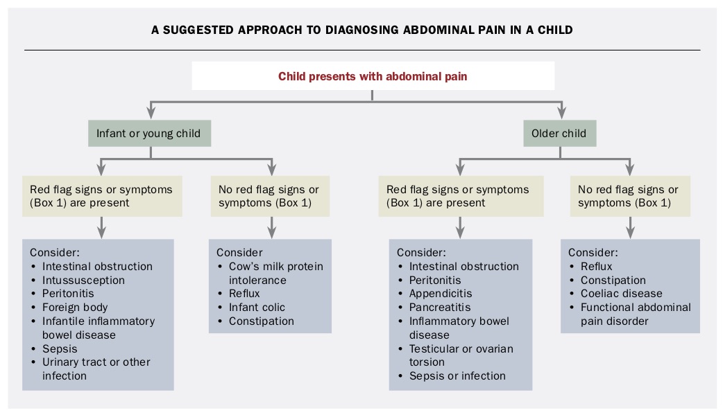 abdominal-pain-in-children-an-approach-in-general-practice-medicine